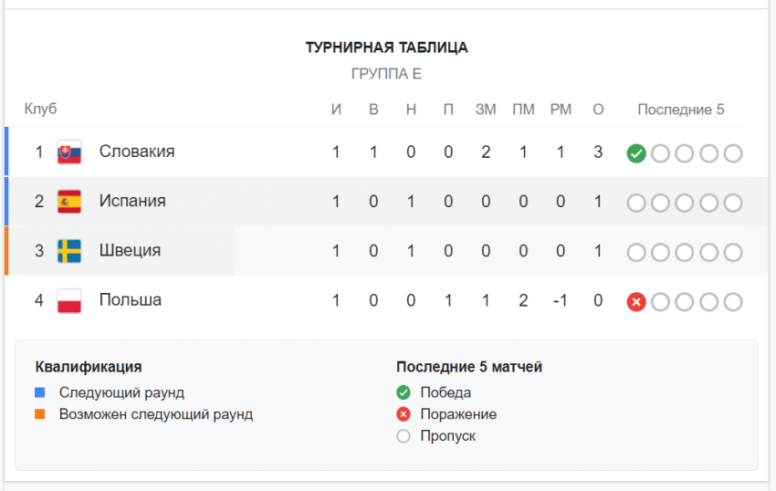 Турнирная таблица