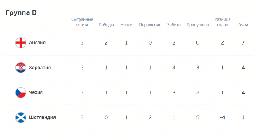 Турнирная таблица