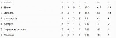 Отбор на ЧМ-2022, группа F 