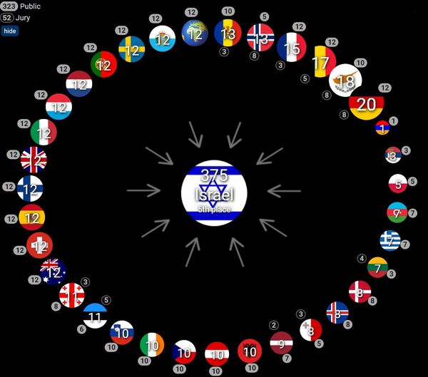 Израиль занял 5 место на Евровидении-2024 — кто и как голосовал за Эден Голан 26.06.2024