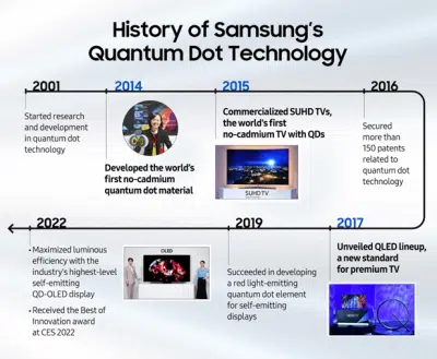 Samsung: квантовое будущее телеэкранов 07.08.2025